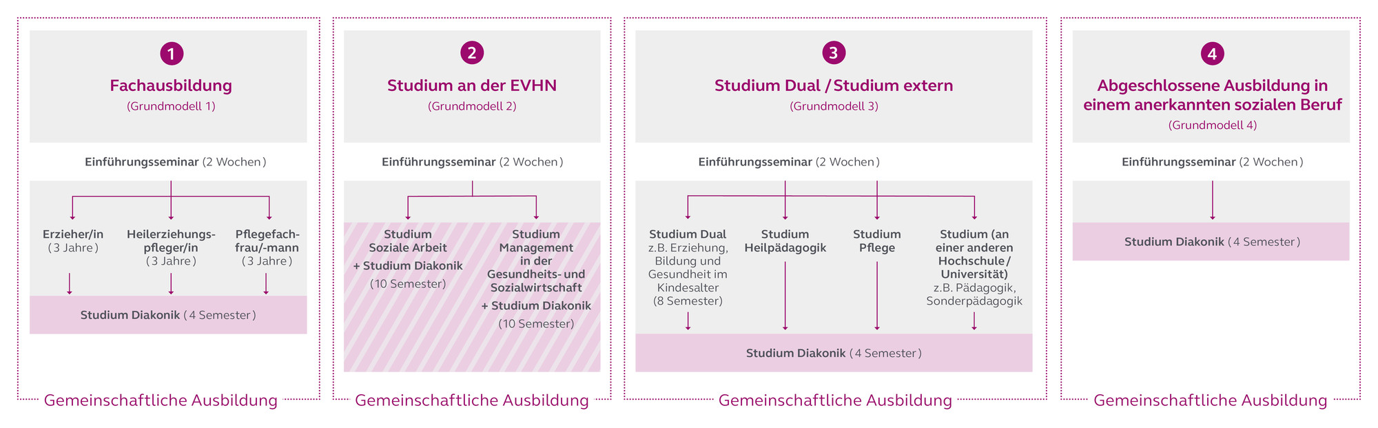 Ausbildung Diakon