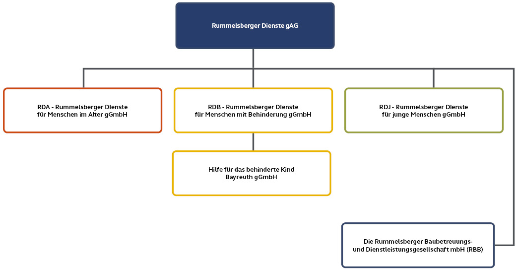 Organigramm_RD_gAG