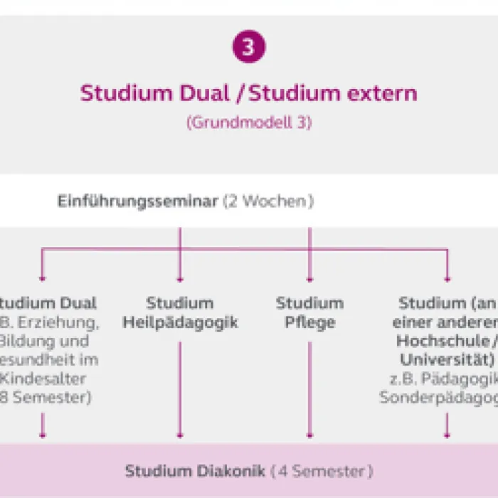 modell 3 diakonik